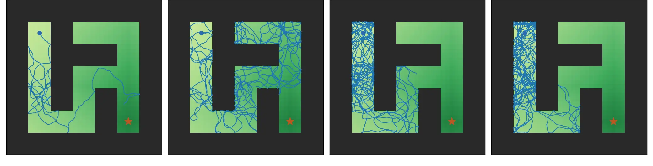 Four top-down plots of the same maze with a fly's walking path in blue. In the first, the fly that can smell walks from the start to the food star in 22 seconds. In the other three, flies without smell cover the start corridors in dense scribbles and never reach the food.